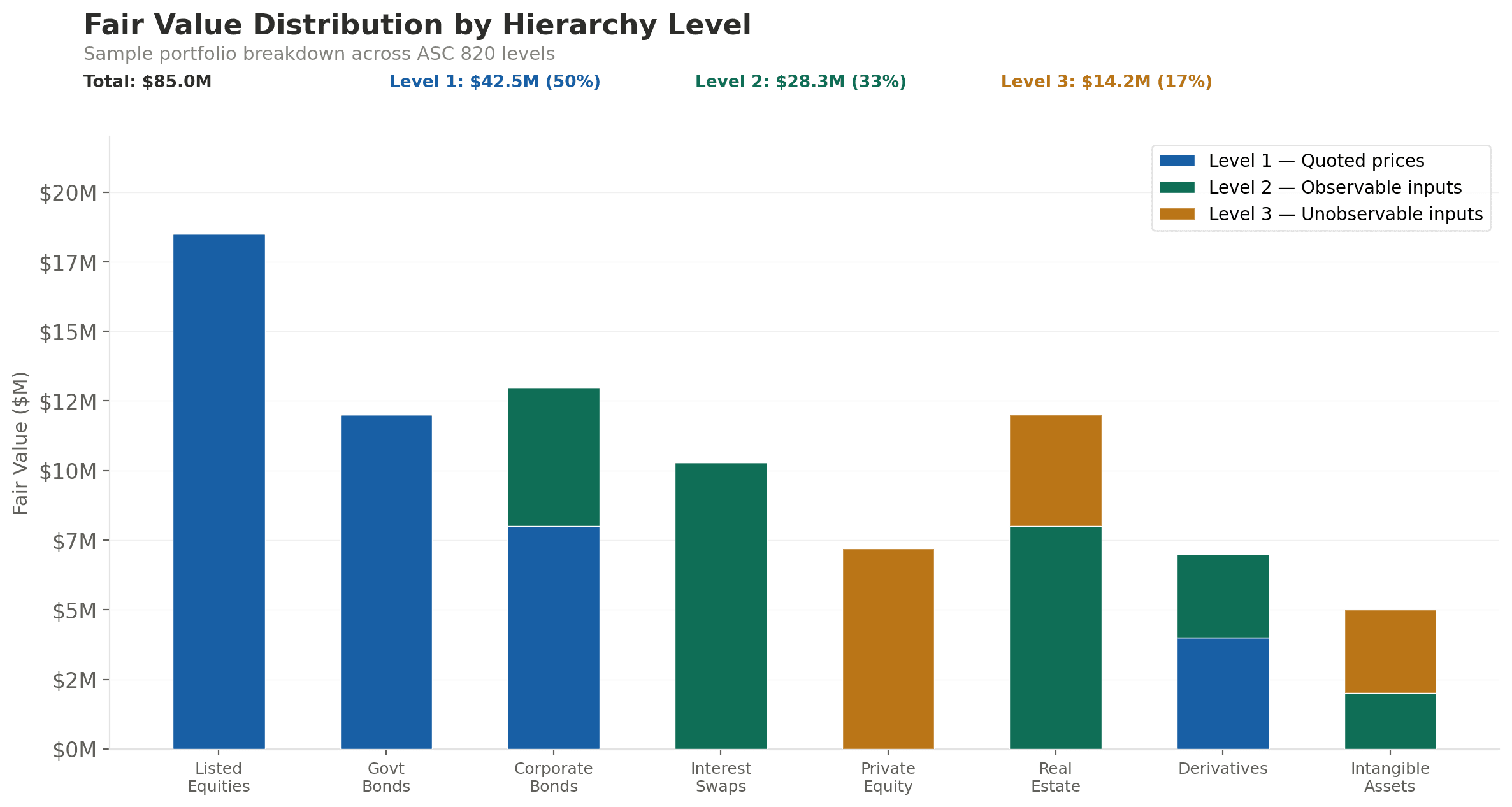 Chart showing ASC 820 fair value hierarchy distribution across Level 1, Level 2, and Level 3 inputs