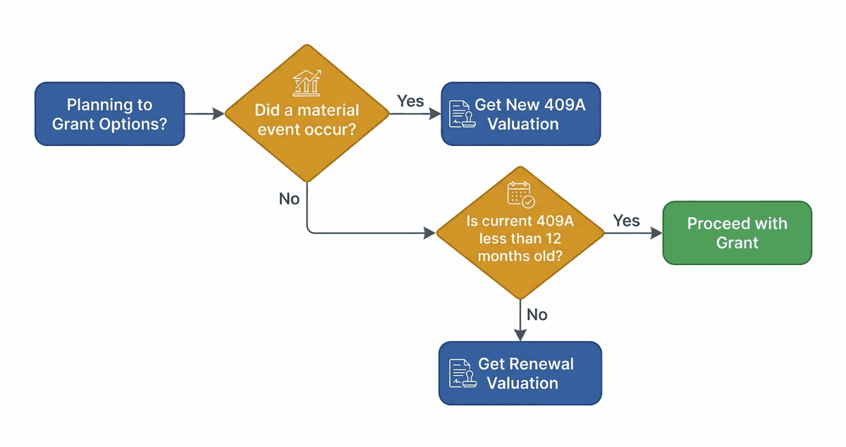 Flowchart showing decision tree: Did a material event occur? If yes, get new 409A before granting options. If no, is current valuation less than 12 months old? If yes, proceed with grants. If no, get renewal.