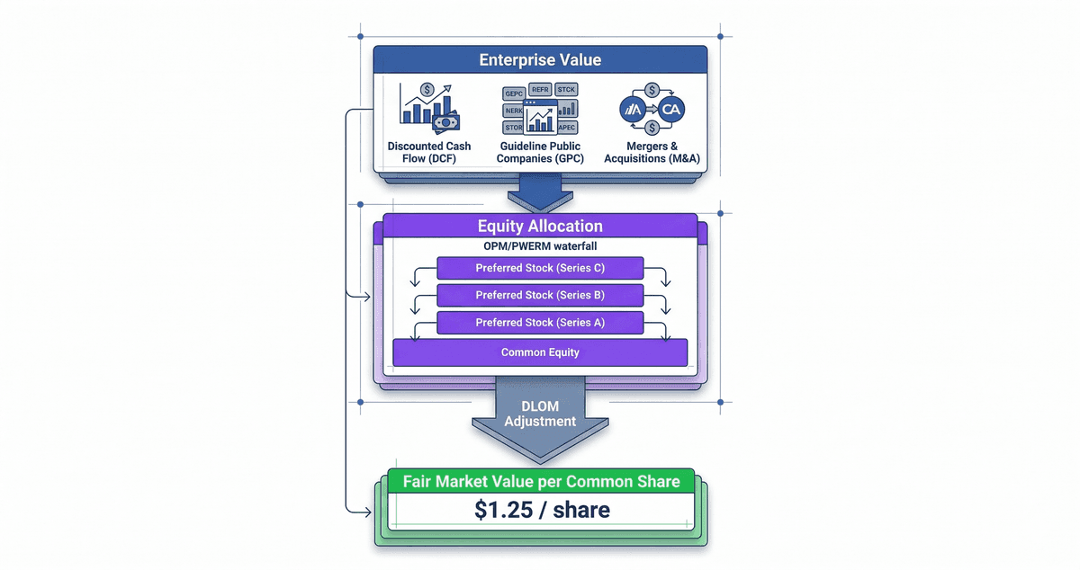 Diagram showing the anatomy of a 409A valuation report: enterprise valuation, equity allocation via OPM or PWERM, DLOM adjustment, and final FMV conclusion