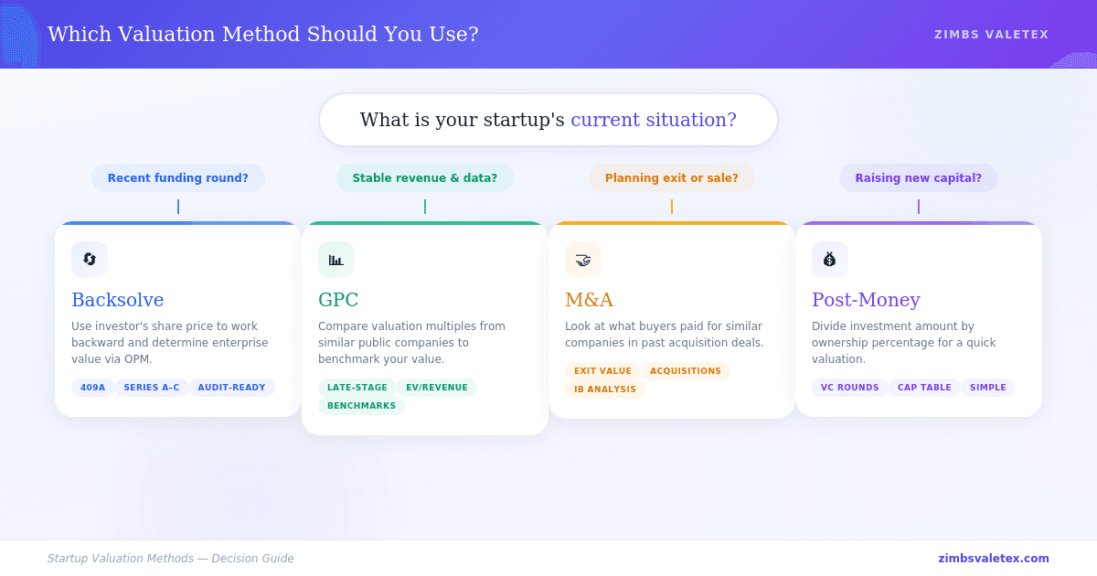 Decision guide for choosing the right startup valuation method based on company stage and data availability